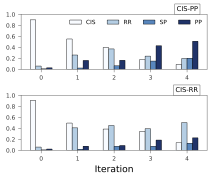Density, decrease of 10%, details for CIS transitions