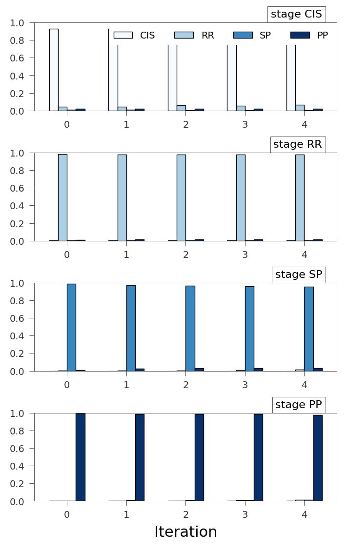 Assortativity, decrease of 10%