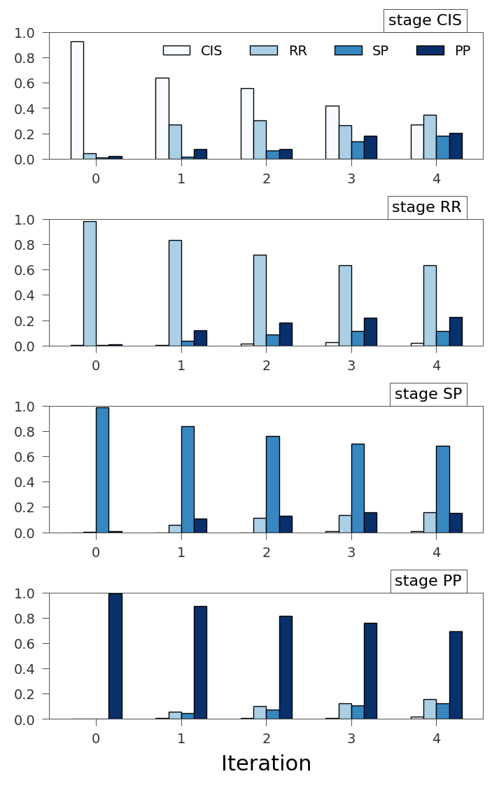 Density, decrease of 10%