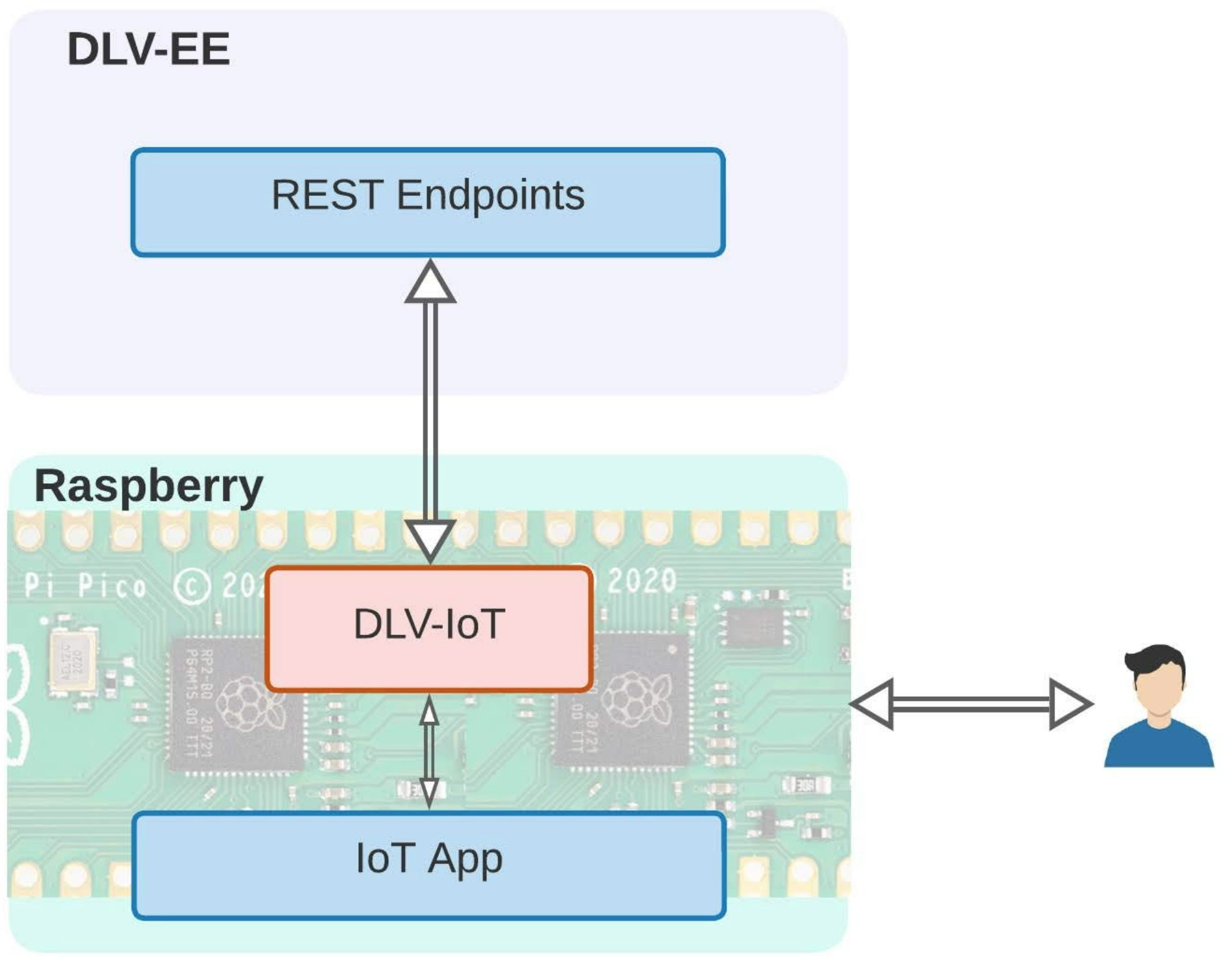 DLV-IoT Architecture